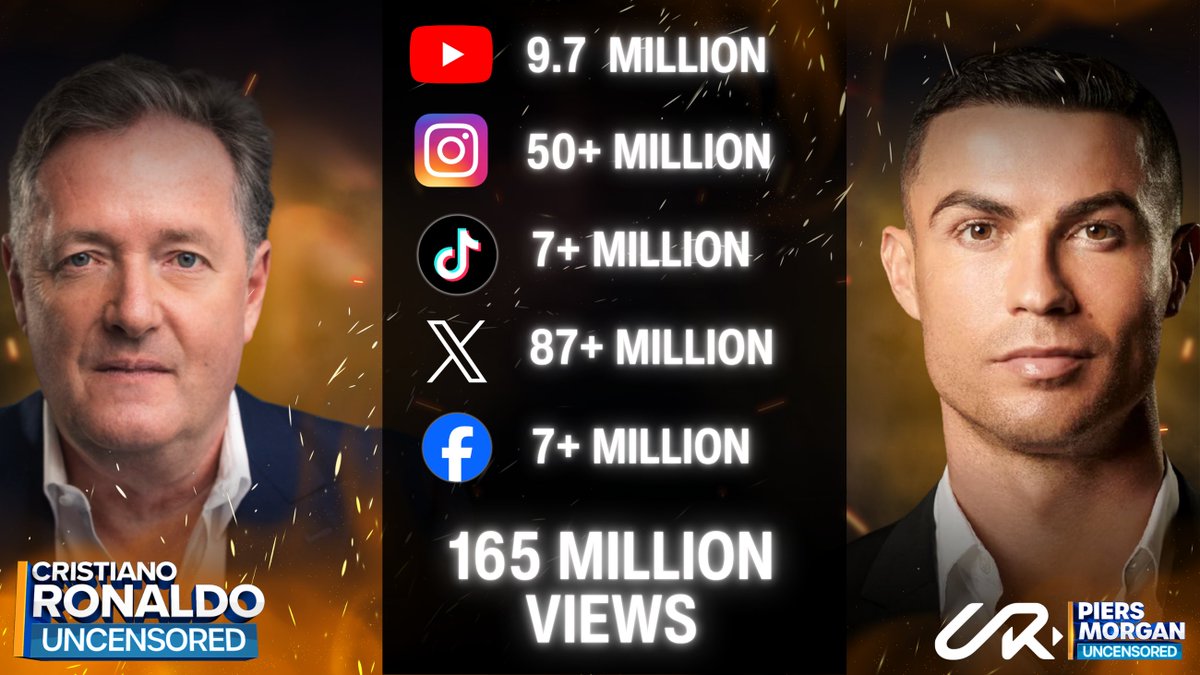 In less than 10 days, the total number of views of the exclusive interview between Morgan and Ronaldo by foreign media exceeded 165 million