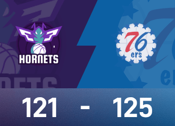 NBA game report: Maxi had 28 points and 9 assists, the 76ers narrowly defeated the Hornets 125-121