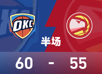 NBA halftime: Holmgren 16 points, SGA 13 points and 4 rebounds, Thunder leads 60-55 over Hawks