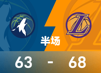 NBA halftime: Doncic explodes with 32 points, Lakers lead 68-63 over Timberwolves