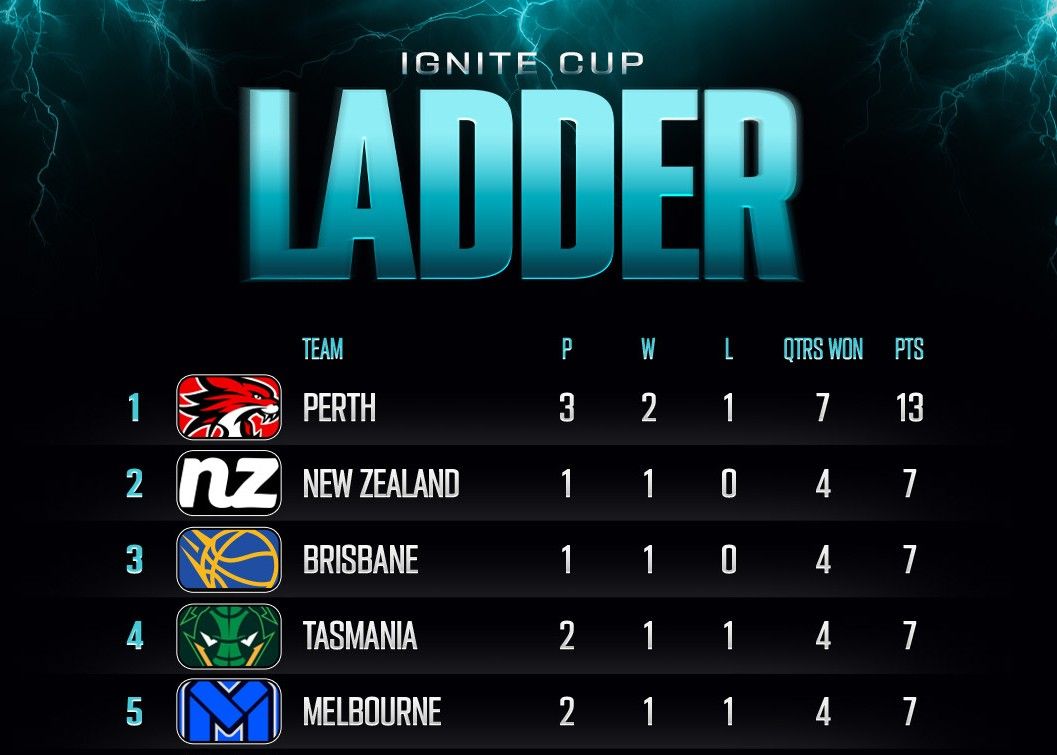 NBL latest mid-season championship rankings: Wildcats, Destroyers, and Bullets rank among the top three