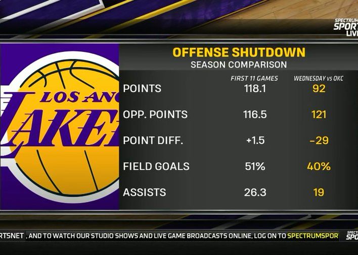 Be restricted! The Lakers' offensive statistics completely collapsed against the Thunder.