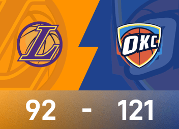 NBA report: Alexander has 30 points and 9 assists, Thunder beat Lakers 121-92